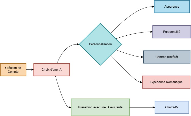 Recommandations Visuelles pour Améliorer l'Expérience Utilisateur